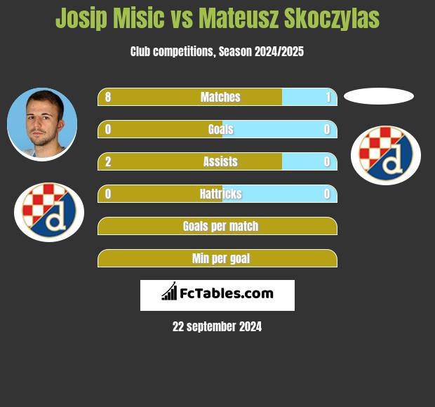 Josip Misic vs Mateusz Skoczylas h2h player stats