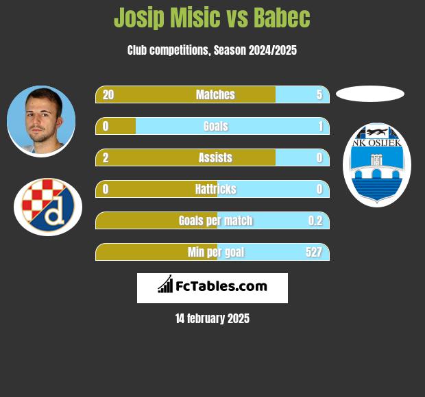 Josip Misic vs Babec h2h player stats