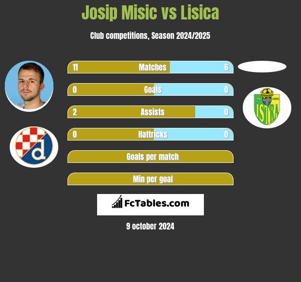 Josip Misic vs Lisica h2h player stats