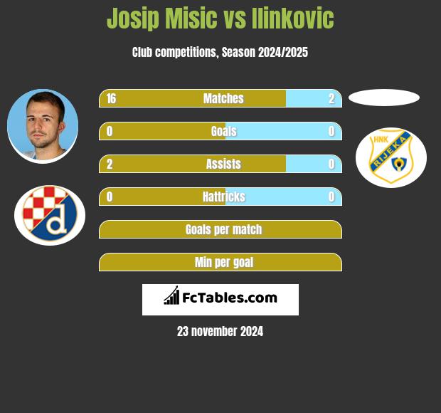 Josip Misic vs Ilinkovic h2h player stats