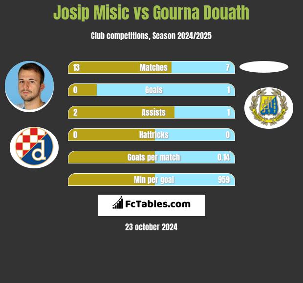 Josip Misic vs Gourna Douath h2h player stats