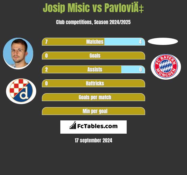 Josip Misic vs PavloviÄ‡ h2h player stats