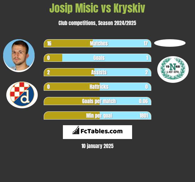 Josip Misic vs Kryskiv h2h player stats