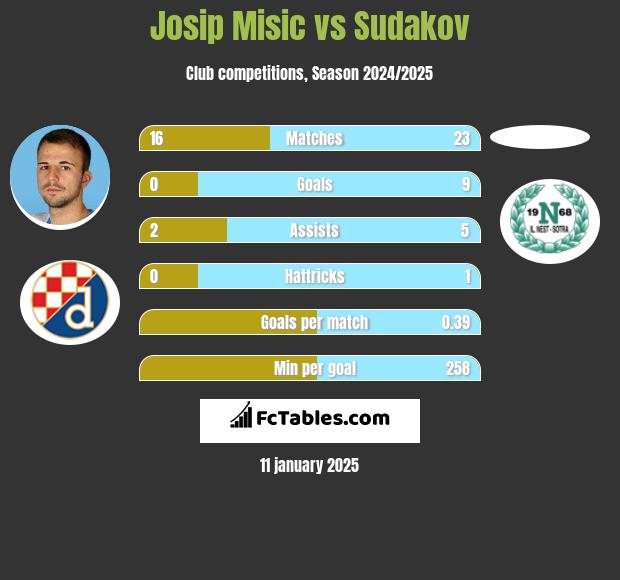 Josip Misic vs Sudakov h2h player stats