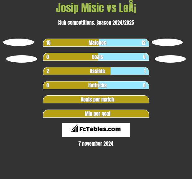 Josip Misic vs LeÅ¡ h2h player stats