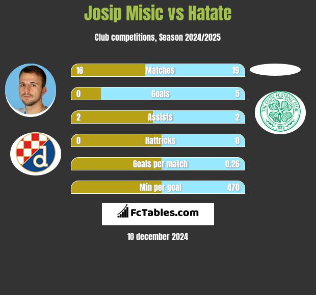 Josip Misic vs Hatate h2h player stats