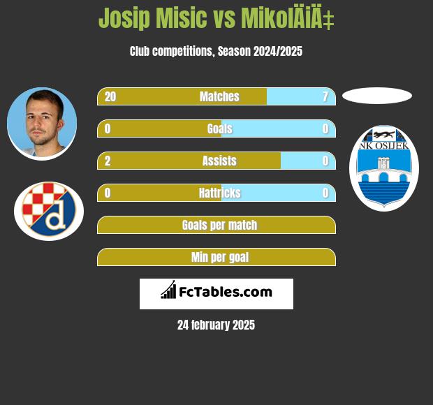 Josip Misic vs MikolÄiÄ‡ h2h player stats