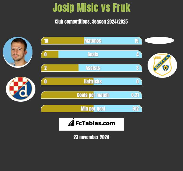 Josip Misic vs Fruk h2h player stats