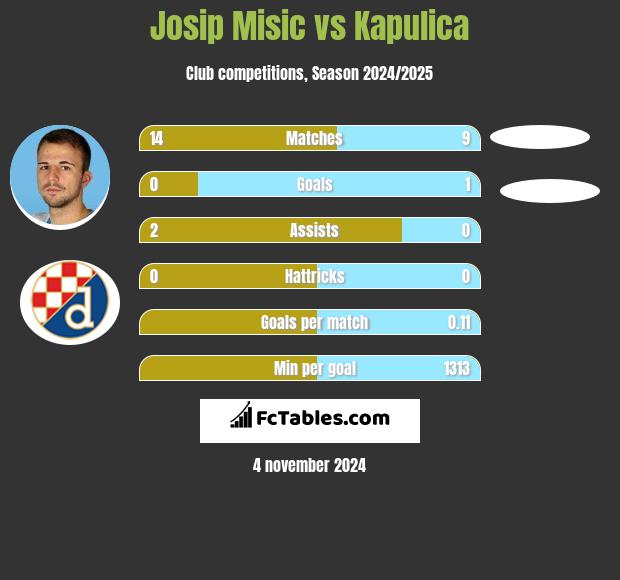 Josip Misic vs Kapulica h2h player stats