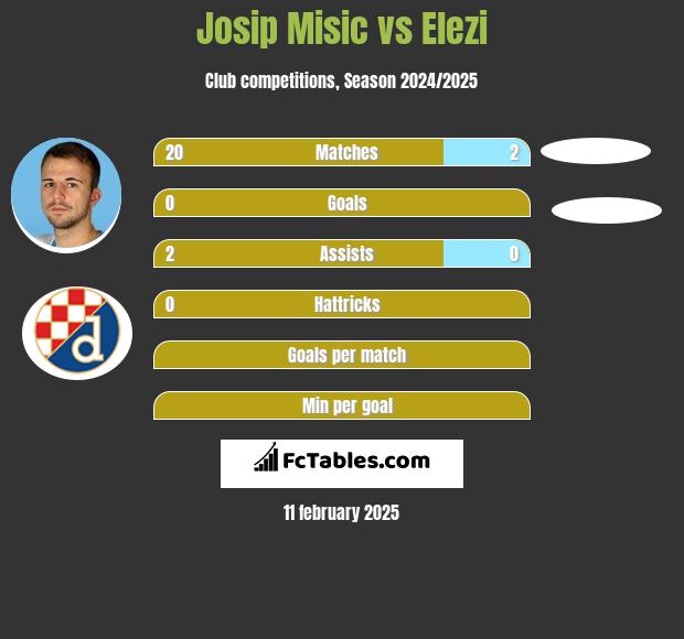 Josip Misic vs Elezi h2h player stats