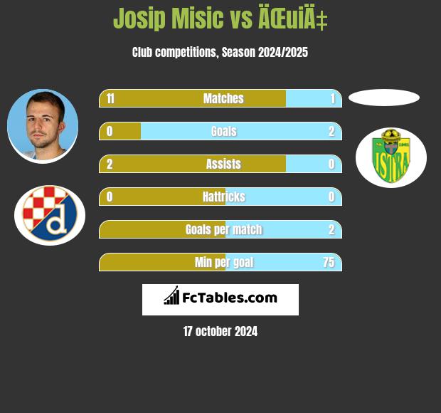 Josip Misic vs ÄŒuiÄ‡ h2h player stats