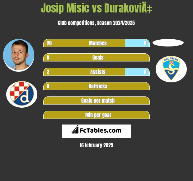 Josip Misic vs DurakoviÄ‡ h2h player stats