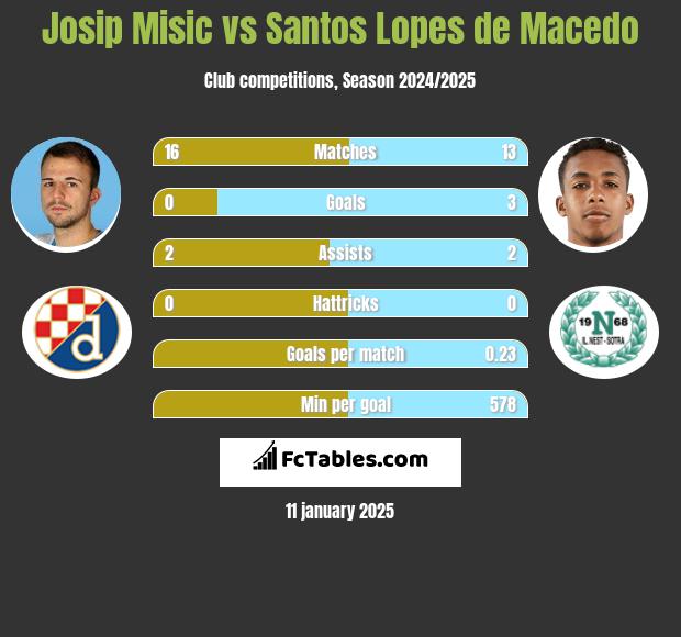 Josip Misic vs Santos Lopes de Macedo h2h player stats