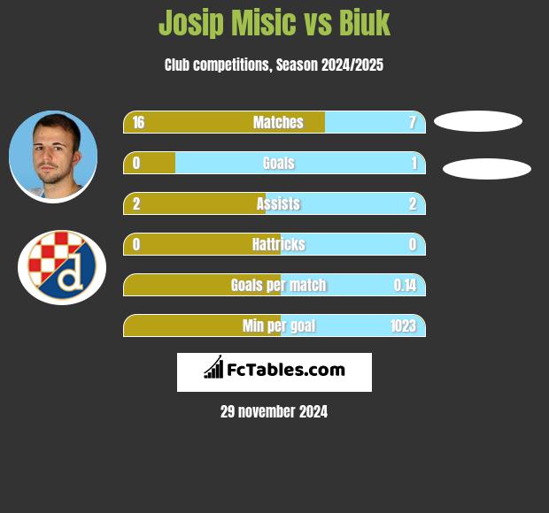 Josip Misic vs Biuk h2h player stats