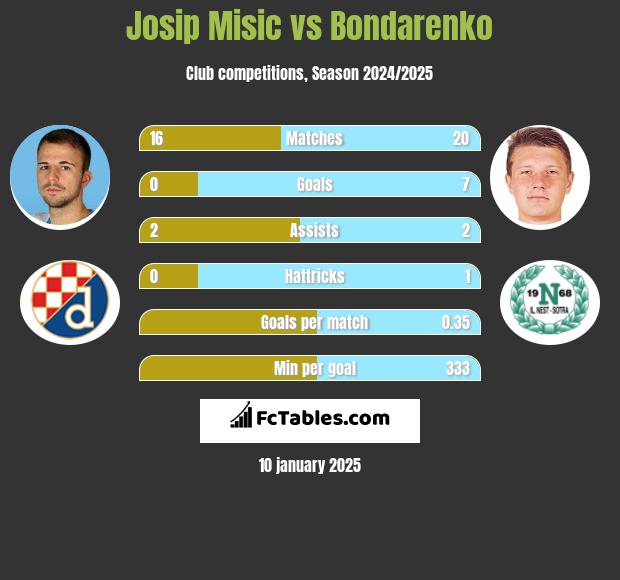 Josip Misic vs Bondarenko h2h player stats