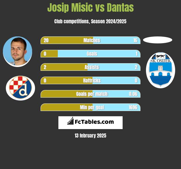 Josip Misic vs Dantas h2h player stats