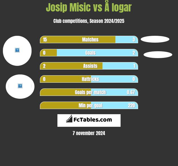 Josip Misic vs Å logar h2h player stats