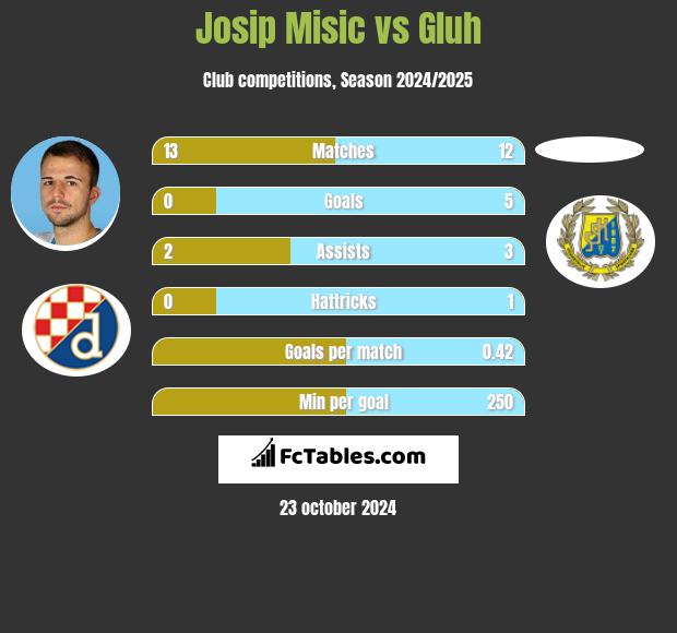 Josip Misic vs Gluh h2h player stats