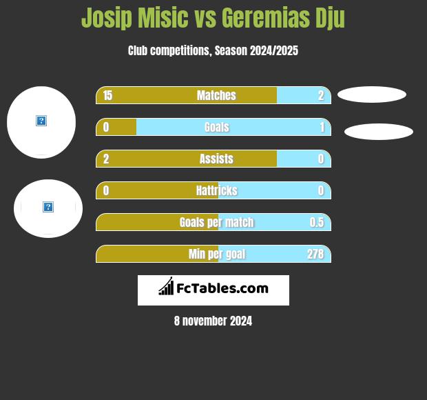 Josip Misic vs Geremias Dju h2h player stats