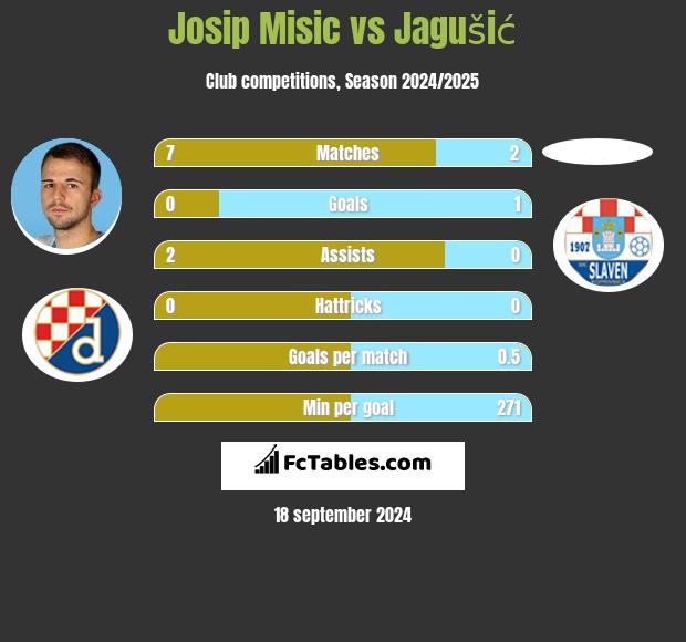 Josip Misic vs Jagušić h2h player stats