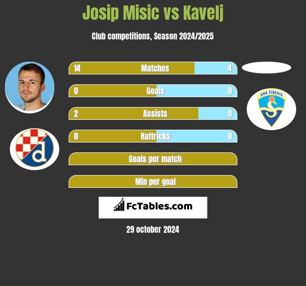 Josip Misic vs Kavelj h2h player stats