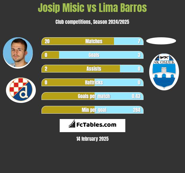 Josip Misic vs Lima Barros h2h player stats