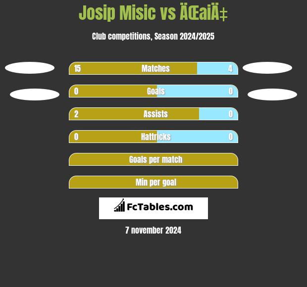 Josip Misic vs ÄŒaiÄ‡ h2h player stats