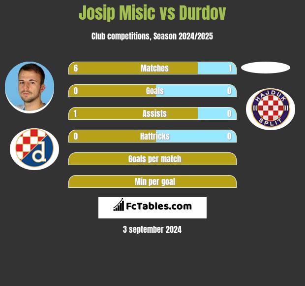 Josip Misic vs Durdov h2h player stats