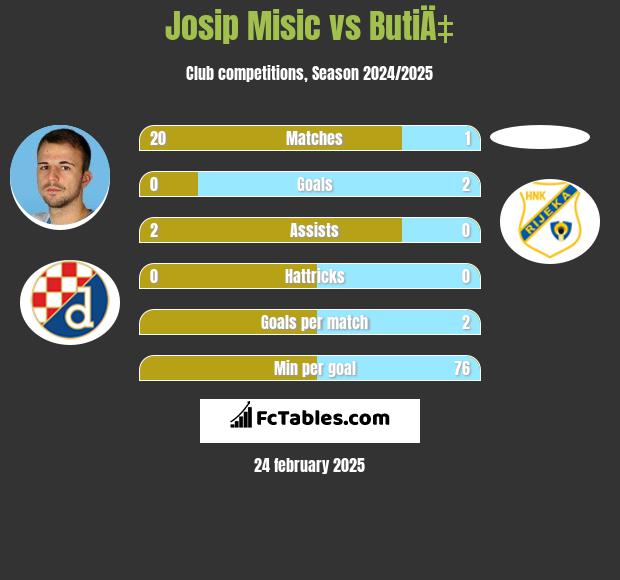 Josip Misic vs ButiÄ‡ h2h player stats