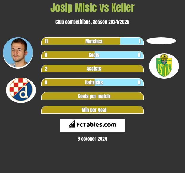 Josip Misic vs Keller h2h player stats