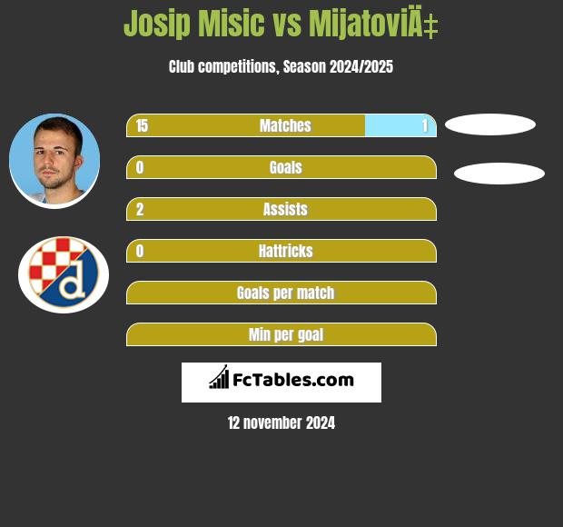 Josip Misic vs MijatoviÄ‡ h2h player stats