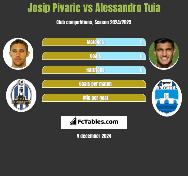 Josip Pivaric vs Alessandro Tuia h2h player stats