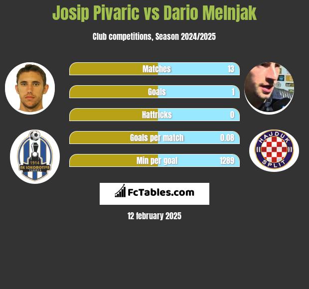 Josip Pivarić vs Dario Melnjak h2h player stats