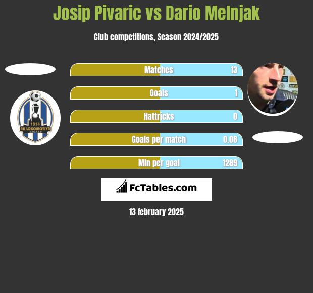 Josip Pivaric vs Dario Melnjak h2h player stats