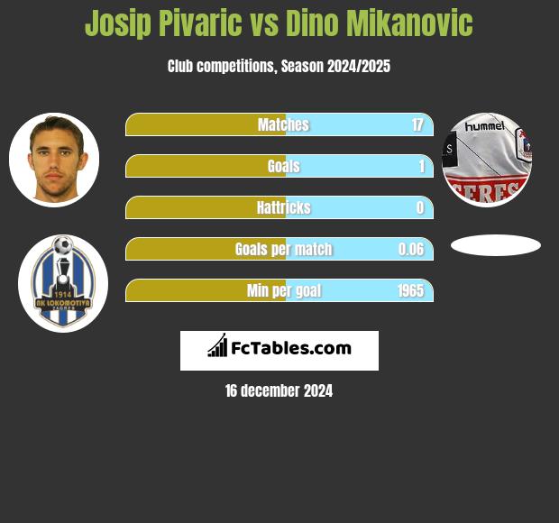 Josip Pivarić vs Dino Mikanovic h2h player stats