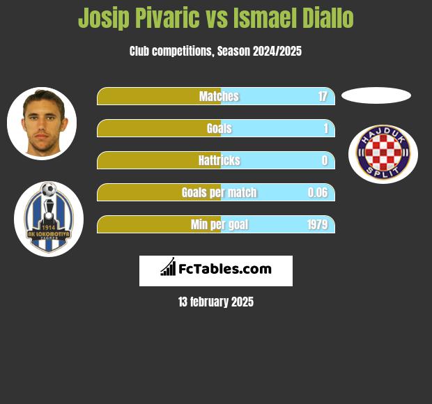 Josip Pivarić vs Ismael Diallo h2h player stats