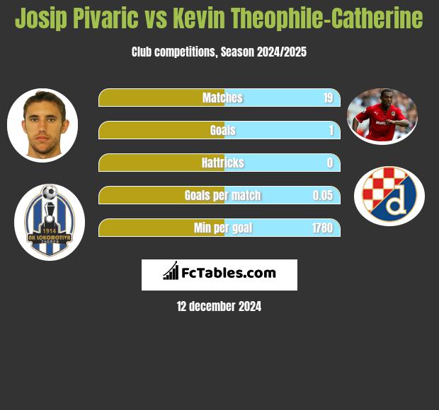 Josip Pivarić vs Kevin Theophile-Catherine h2h player stats