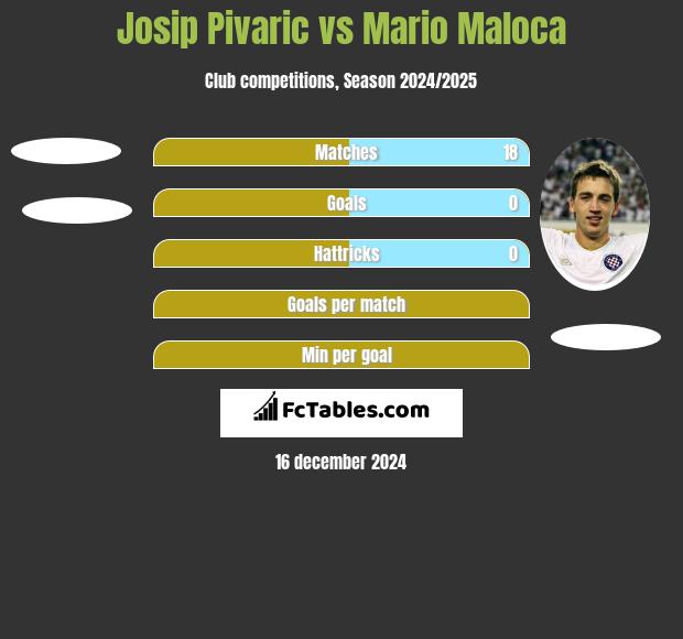 Josip Pivarić vs Mario Maloca h2h player stats