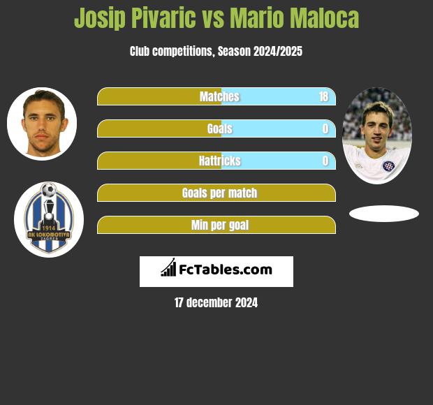 Josip Pivaric vs Mario Maloca h2h player stats