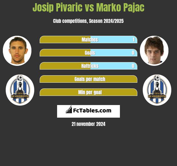 Josip Pivarić vs Marko Pajac h2h player stats