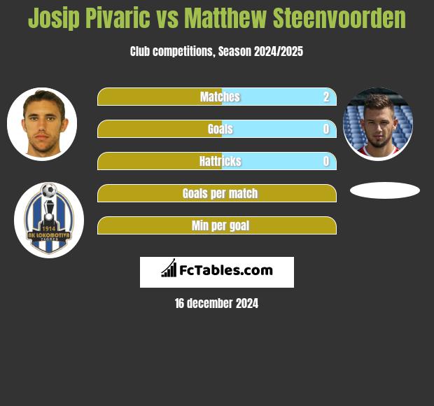 Josip Pivarić vs Matthew Steenvoorden h2h player stats