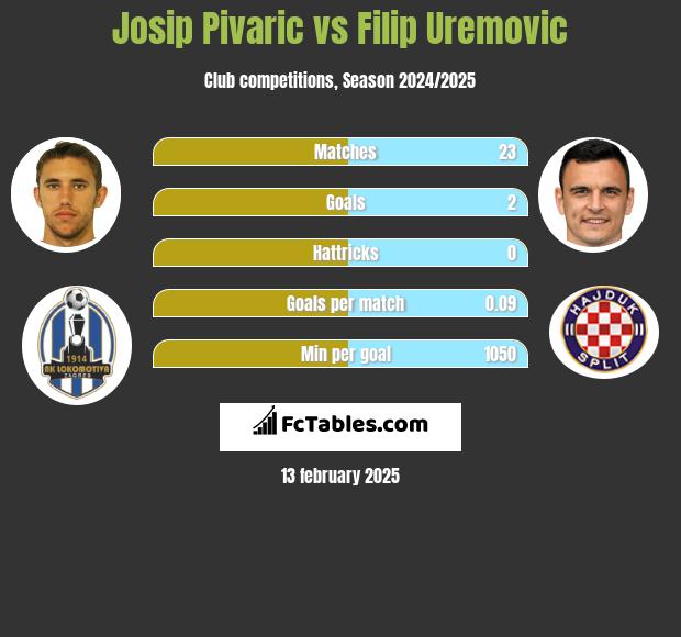 Josip Pivarić vs Filip Uremovic h2h player stats