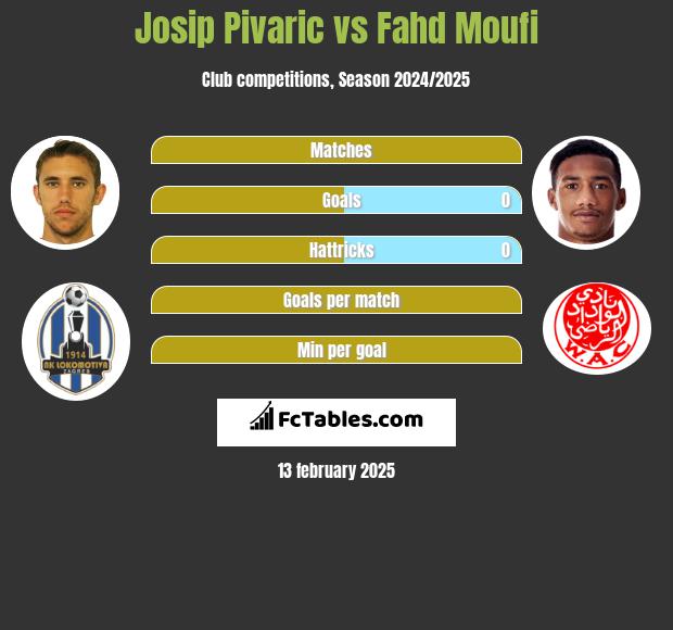 Josip Pivarić vs Fahd Moufi h2h player stats