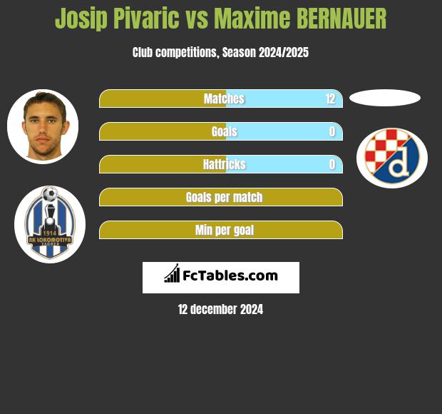 Josip Pivarić vs Maxime BERNAUER h2h player stats