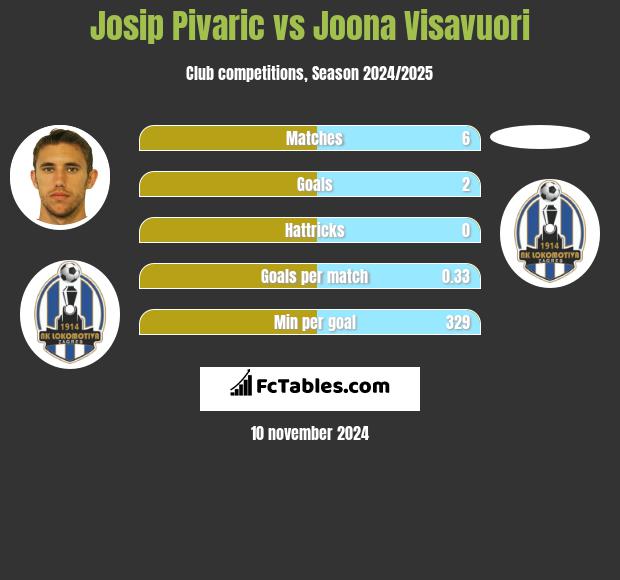 Josip Pivaric vs Joona Visavuori h2h player stats