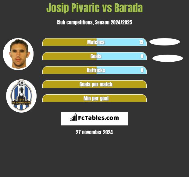 Josip Pivarić vs Barada h2h player stats