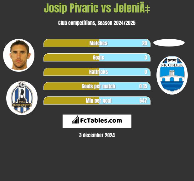 Josip Pivarić vs JeleniÄ‡ h2h player stats