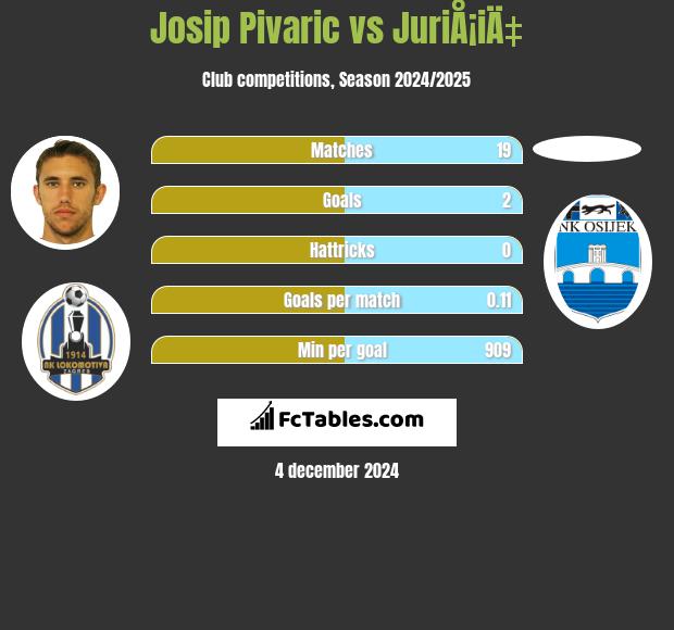 Josip Pivaric vs JuriÅ¡iÄ‡ h2h player stats