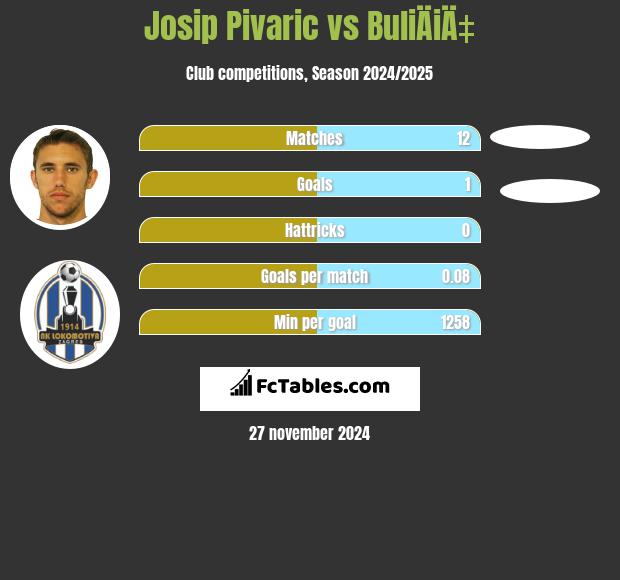 Josip Pivarić vs BuliÄiÄ‡ h2h player stats