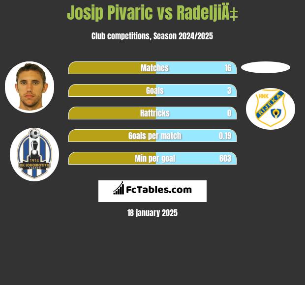 Josip Pivarić vs RadeljiÄ‡ h2h player stats